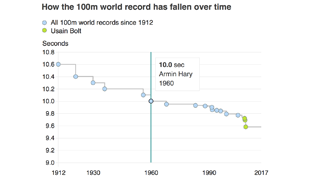 Graphic of falling time for Usain Bolt 100m world record