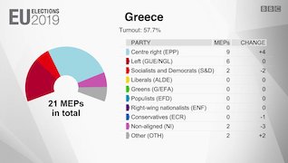 Chart of EU results for Greece for 2019 