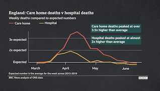 Chart comparing excess care home deaths with excess hospital deaths in England at the peak of the pandemic.