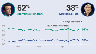 Graphic of Macron vs Le Pen voting intention as line chartt