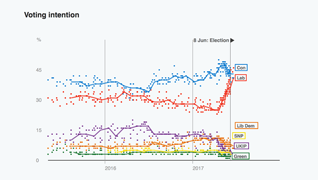 Graphic of UK voting intention as line chart